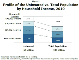 Usa health insurance — how to get it, the cost, and what kind of health insurance plans and types are. Overview Of The Uninsured In The United States A Summary Of The 2011 Current Population Survey Aspe