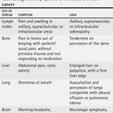 What are the differences between metastatic breast cancer, stage 4 breast cancer and advanced cancer? Signs And Symptoms Of Metastatic Breast Cancer Download Table