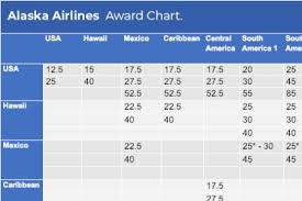 Complete List Of Airline Award Charts