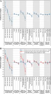It's thought that the increased exposure to estrogen over a more extended period is the culprit. Preferences For Breast Cancer Risk Reduction Among Brca1 Brca2 Mutation Carriers A Discrete Choice Experiment Springerlink
