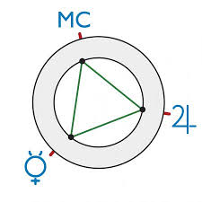 The Grand Trine In Natal Charts Lovetoknow