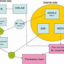 Overview Of The Multisensor And Hightsi Sea Ice Model Based