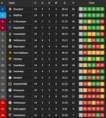 Flashscore.com.tr süper lig 2020/2021 fikstür, canlı skorlar ve maç sonuçları ile birlikte puan durumu, takım karşılaştırması ve oran karşılaştırması gibi hizmetler sunar. Super Lig 14 Hafta Puan Durumu Super Lig 15 Hafta Fiksturu