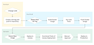 know everything about spinnaker how to deploy using