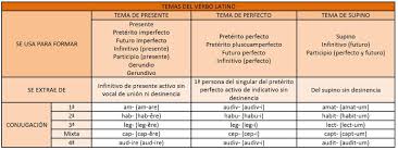 Verbos En Latin Buscar Con Google Preterito Perfecto Preterito Imperfecto Verbos