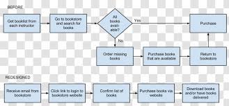 Business Process Reengineering Management Information System Grocery Store Technology Transparent Png