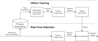 It is important that credit card companies are able to recognize fraudulent credit card transactions so that customers are not charged for items that they did not purchase. An Adaptive Approach On Credit Card Fraud Detection Using Transaction Aggregation And Word Embeddings Springerlink