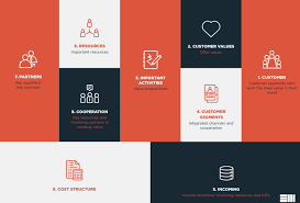 Pin On Business Model Canvas