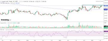Sun pharma, lupin, wockhardt, aurobindo shares lead health. Is Lupin Set For A Breakout Dalal Street Investment Journal