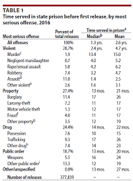 How Much Time Do Criminals Really Serve Marginal Revolution