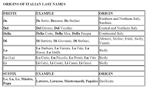 * italian surnames in the fucilla's book. Most Common Italian American Last Names Hno At