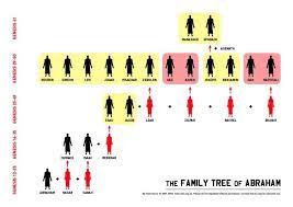 Abraham S Family Tree Abrahams Family Tree Mystery Of History Bible Genealogy