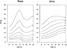 Percentiles For Percentage Body Fat Mass Pfm Derived From