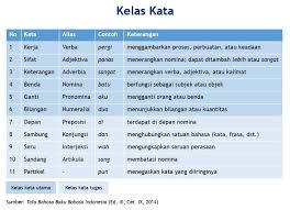 Aplikasi kamus besar bahasa indonesia (kbbi) ini merupakan kbbi daring (dalam jaringan / online tidak resmi) yang dibuat untuk memudahkan pencarian, penggunaan dan pembacaan arti kata (lema/sub lema). Ivan Lanin On Twitter Mungkin Karena Mereka Tidak Memeriksa Ejaan Baku Di Kbbi