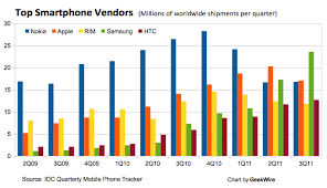 chart samsung rides android past apple nokia and rim