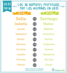 Los Nombres De Bebes Latinos Mas Populares De 2015 Y Predicciones Para El 2016