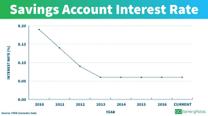 see interest rates over the last 100 years gobankingrates