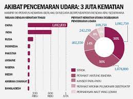 Bukan hanya itu saja peranan penting dari udara ini bukan hanya. Krisis Pencemaran Udara China Carta Kematian Akibat Pencemaran Udara Selepaslima Hari Berdepan Pencemaran Udara Yang Teruk Langit Bir China Chart Technology