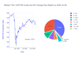 Dive deeper with our rich data, rate tables and tools. On November 5 About 80 Of Nasdaq Nyse And Tsx Stocks Rose And 16 Rose More Than 5 Ai2stockmarket Com