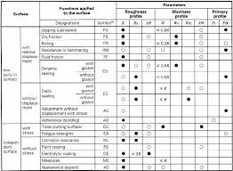 Rz Vs Ra Surface Finish Chart Bedowntowndaytona Com