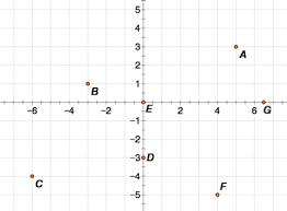 Quadrants ii and iv are also mathematically valid, but their use would result in one view true and the other view flipped by 180° through its vertical centerline, which is too confusing for technical drawings. Basic Algebra Graphing Xy Points Shmoop