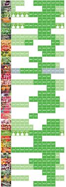 stillmans farm seasonal produce chart availability fruits