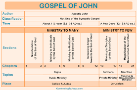 Gospel Of John Chart Gospel Of John Overview
