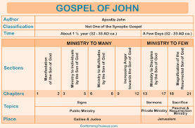 gospel of john chart gospel of john overview