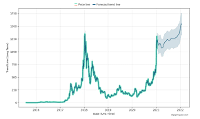 There is still risk of a double top pattern if a severe correction happens at current levels, but a breakout higher is due any day. Ethereum Price Prediction How Much Will Ethereum Be Worth In 2021 And Beyond Amazingtechz