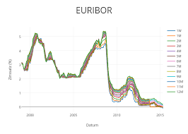 Euribor Scatter Chart Made By Ralph Thaller Plotly