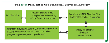 How To Sign Up For The Sie Exam - Securities Industry Essentials Exam  Podcast
