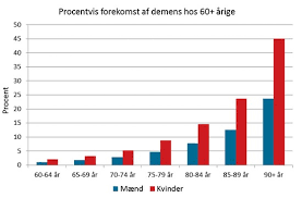 Med dem, der har demens, kan det ske, hvis de ikke kan komme på toilettet i tide eller ikke indse, hvad. Demenssygdomme Fordelt Efter Kon Og Alder Alzheimer