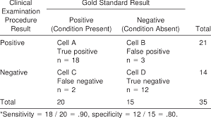 Image result for Test Specificity
