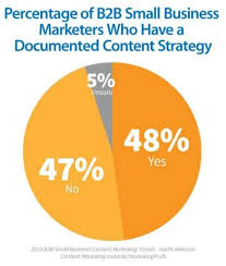 Pie Chart Marketers Documented Content Strategy Content