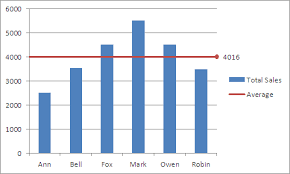 How To Add An Average Line To Column Chart In Excel 2010 Excel How To Microsoft Excel Tutorial Excel Excel Spreadsheets