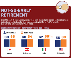 Maybe you would like to learn more about one of these? Mercer On Twitter Planning To Retire At 65 See How The Retirement Age Around The World Is Rising Http T Co Jmjc0yrrlp Http T Co Rji5f9y8c0