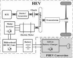 Maybe you would like to learn more about one of these? System Level Structure Of A Phev With On Board Battery Charger Download Scientific Diagram
