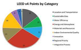 Leed Essentials For Mason Contractors Masonry Magazine