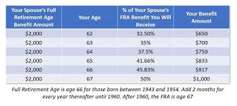 Social Security Spousal Benefits The Complete Guide