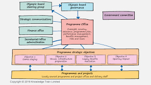 We'd like to set additional cookies to understand how you use gov.uk, remember your settings and improve government services. Pmo Structure Project Management Office Structure