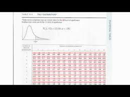 How To Read F Distribution Table Used In Analysis Of