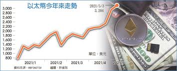It has a circulating supply of 115,910,402 eth coins and the max. ä»¥å¤ªå¸è¡ä¸Š3 200ç¾Žå…ƒæ–°é«˜ å…¨çƒè´¢ç» å·¥å•†æ—¶æŠ¥