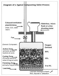 What is a composting toilet and how does it work. Composting Toilet Systems Oikos Composting Toilet Composting Toilets Compost