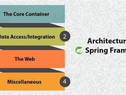 Spring Framework Architecture 4 Modules Of Spring Architecture Dataflair