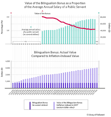 The Federal Public Service Bilingualism Bonus