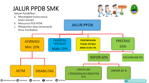 Calon peserta didik baru dari semua jalur melakukan pendaftaran. Smkn 13 Bandung