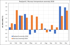 The Weather In Iceland In 2018 News Icelandic
