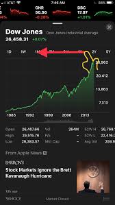 What Happened To The 10 Year Chart In The Iphone Stocks App