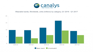 Canalys Newsroom Media Alert Fitness Bands Stall In Q1