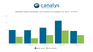 canalys newsroom media alert fitness bands stall in q1